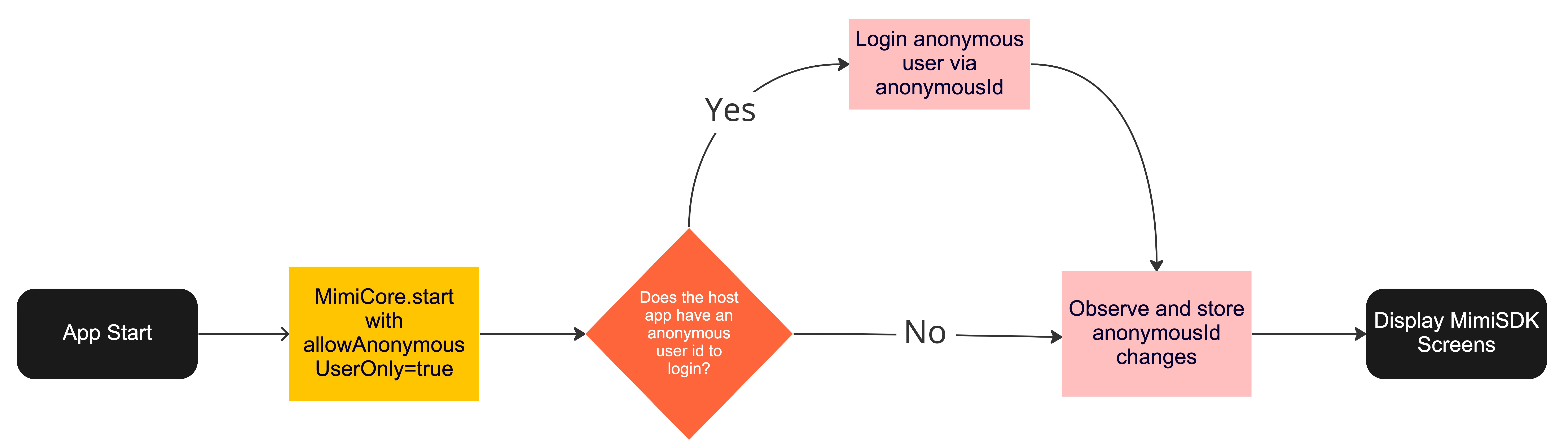 Anonymous Id Login Workflow