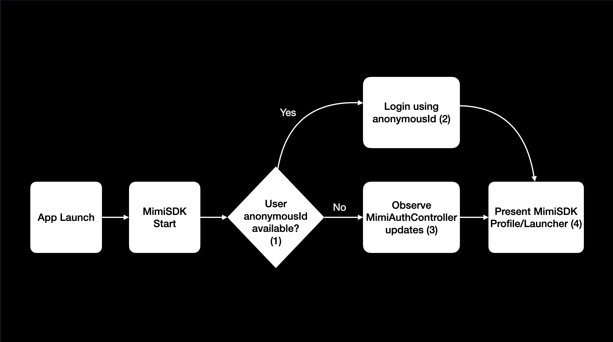 Anonymous User Authentication Flow