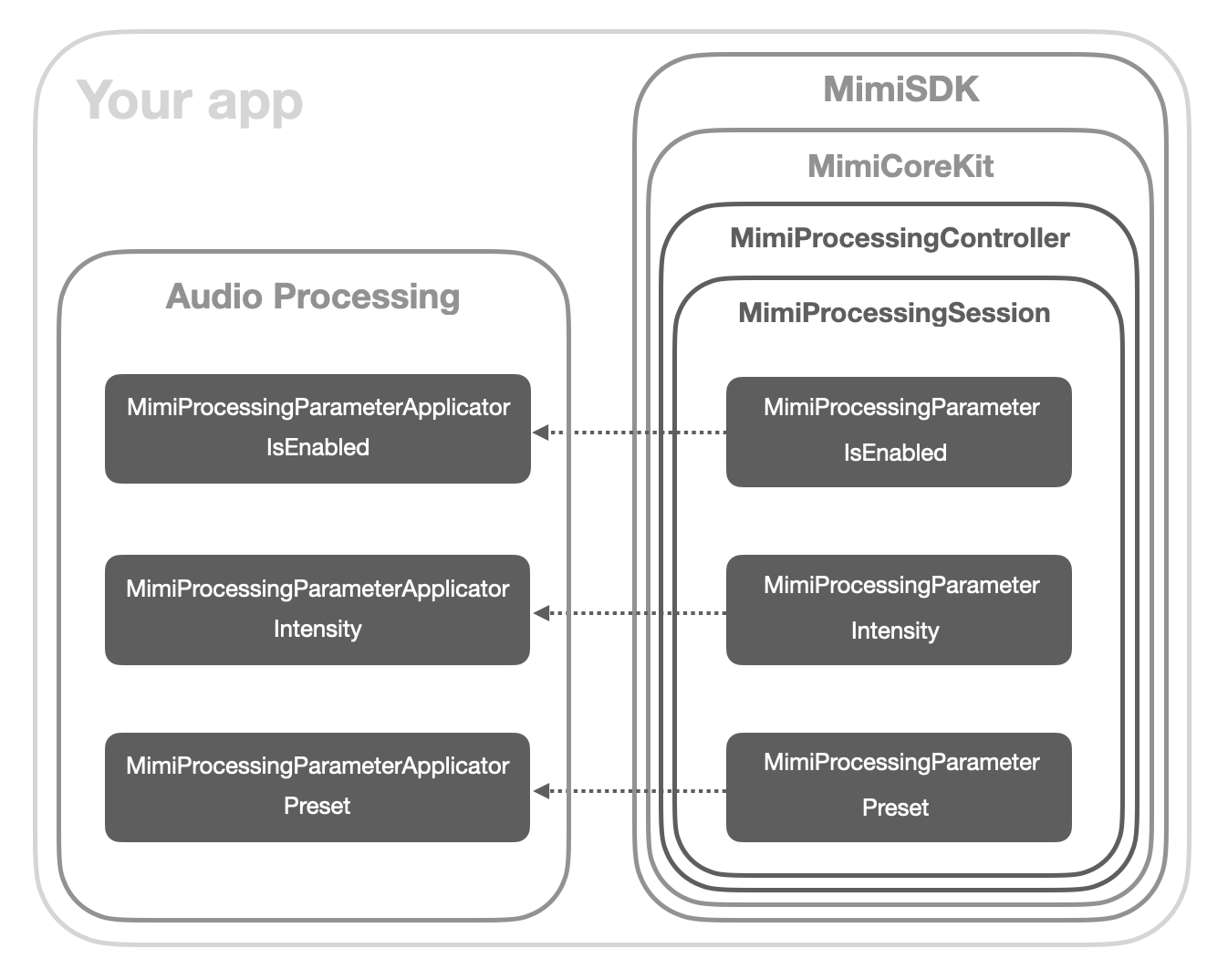 Processing API Architecture